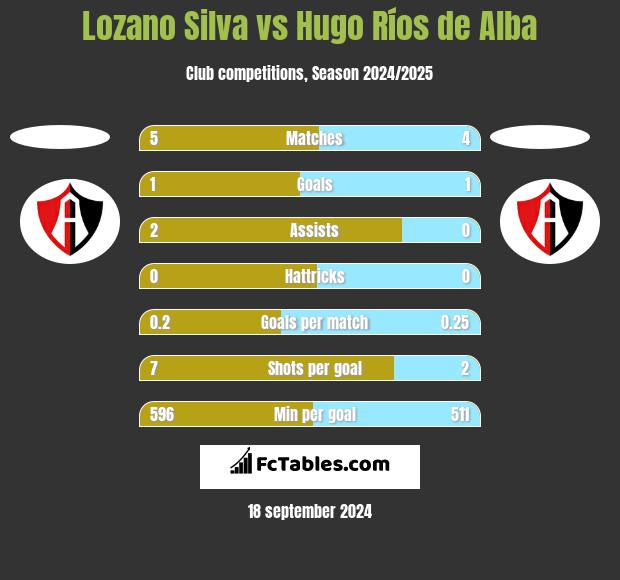 Lozano Silva vs Hugo Ríos de Alba h2h player stats