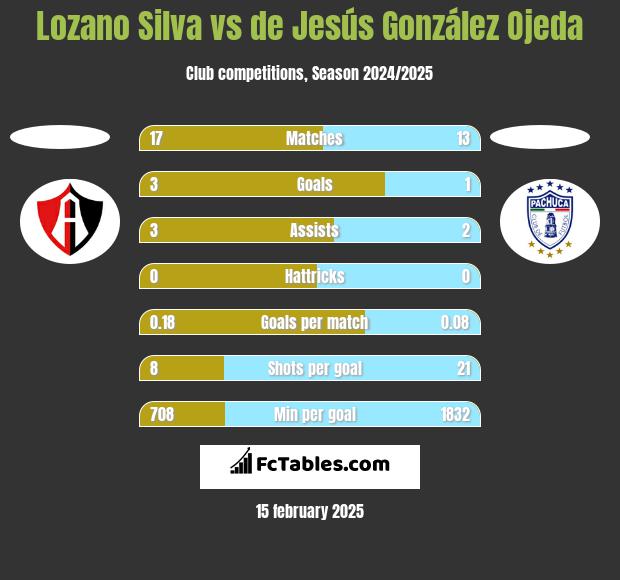 Lozano Silva vs de Jesús González Ojeda h2h player stats