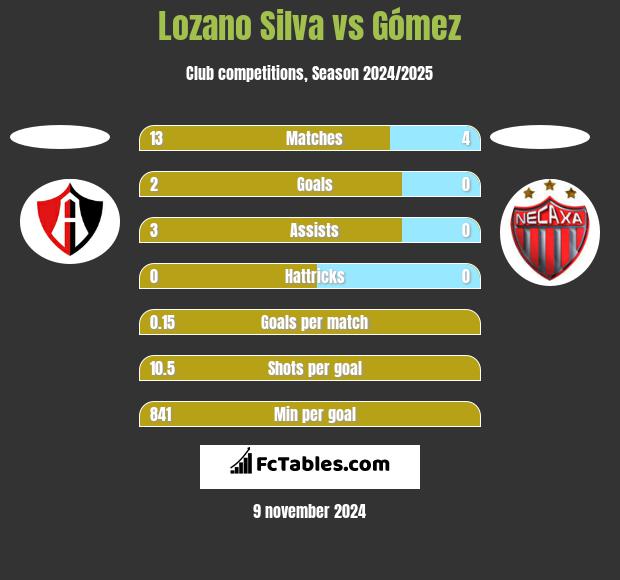 Lozano Silva vs Gómez h2h player stats