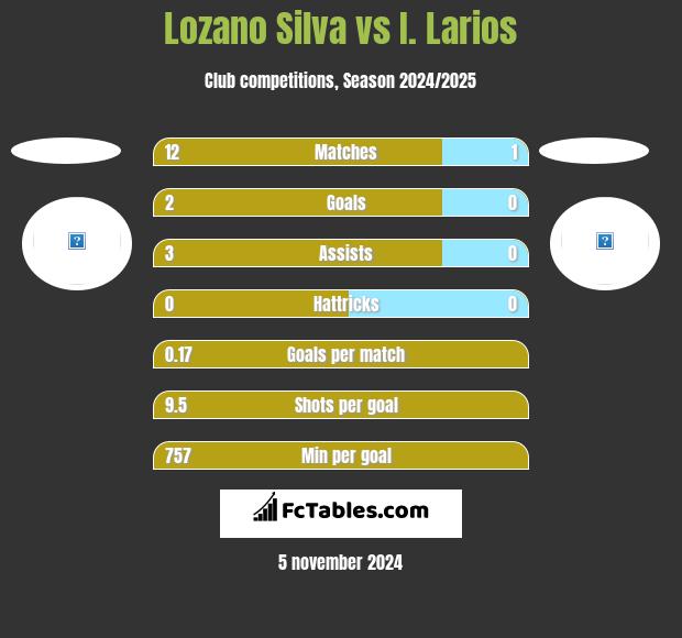 Lozano Silva vs I. Larios h2h player stats