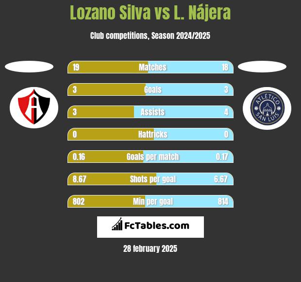 Lozano Silva vs L. Nájera h2h player stats