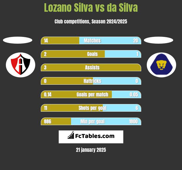 Lozano Silva vs da Silva h2h player stats