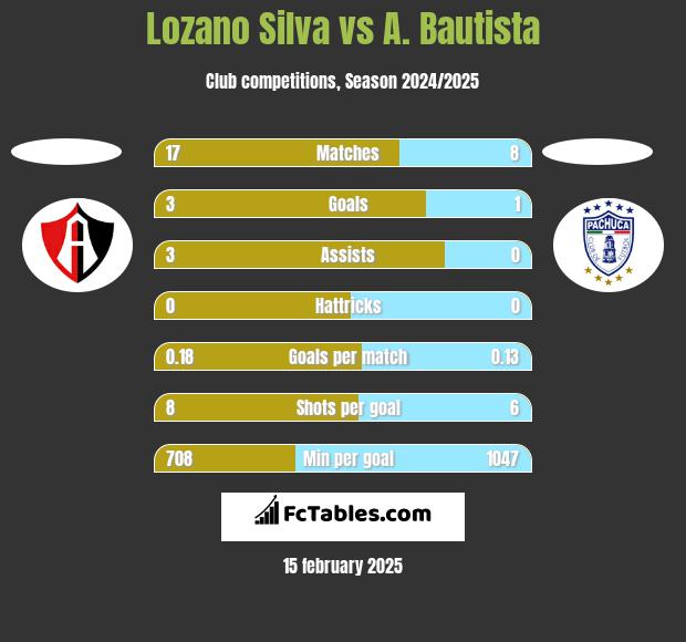 Lozano Silva vs A. Bautista h2h player stats