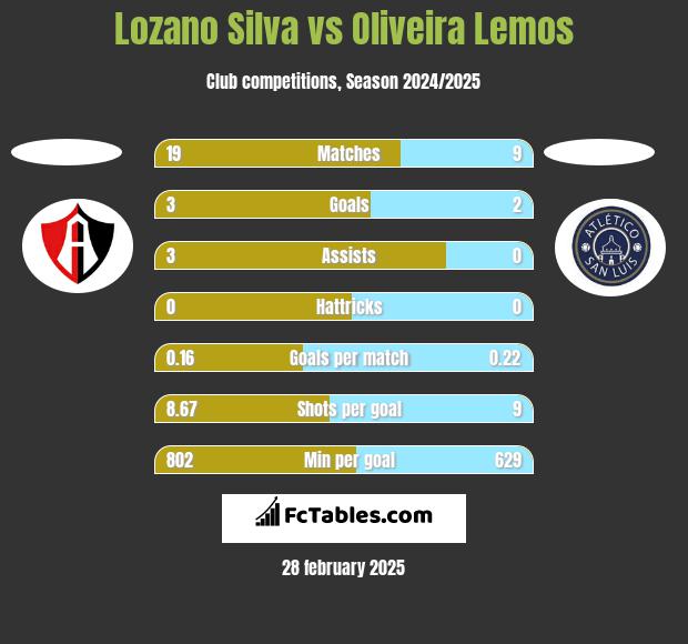 Lozano Silva vs Oliveira Lemos h2h player stats