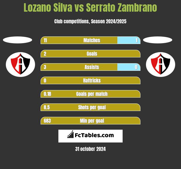 Lozano Silva vs Serrato Zambrano h2h player stats