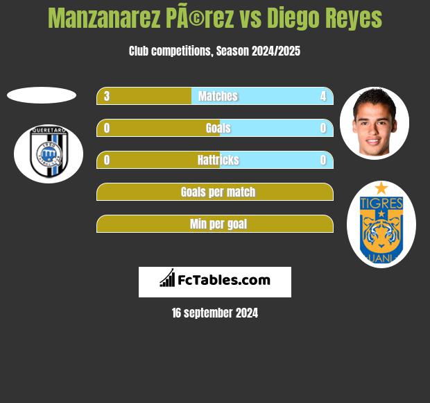 Manzanarez PÃ©rez vs Diego Reyes h2h player stats