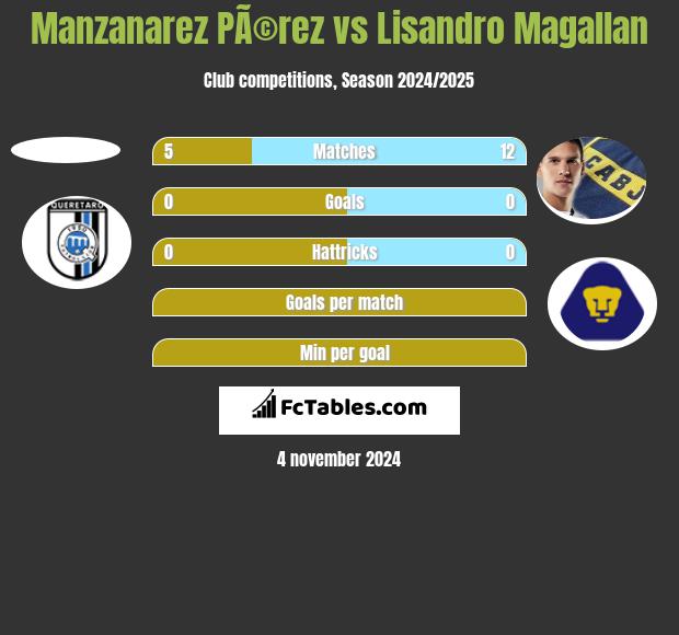 Manzanarez PÃ©rez vs Lisandro Magallan h2h player stats