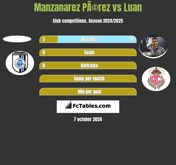 Manzanarez PÃ©rez vs Luan h2h player stats