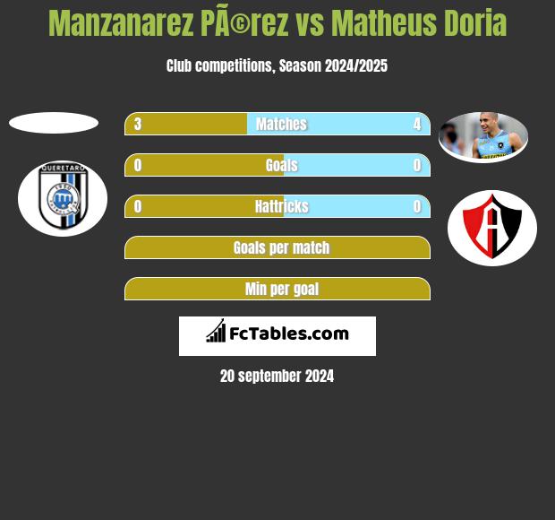 Manzanarez PÃ©rez vs Matheus Doria h2h player stats