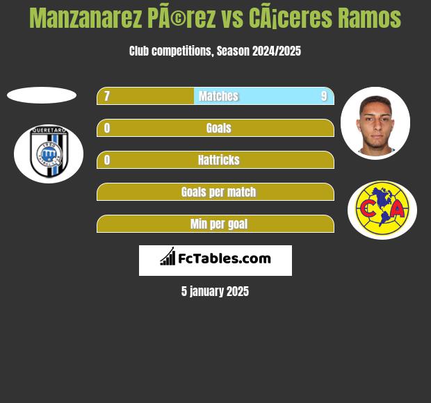 Manzanarez PÃ©rez vs CÃ¡ceres Ramos h2h player stats