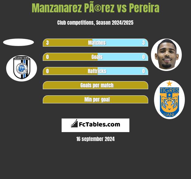 Manzanarez PÃ©rez vs Pereira h2h player stats