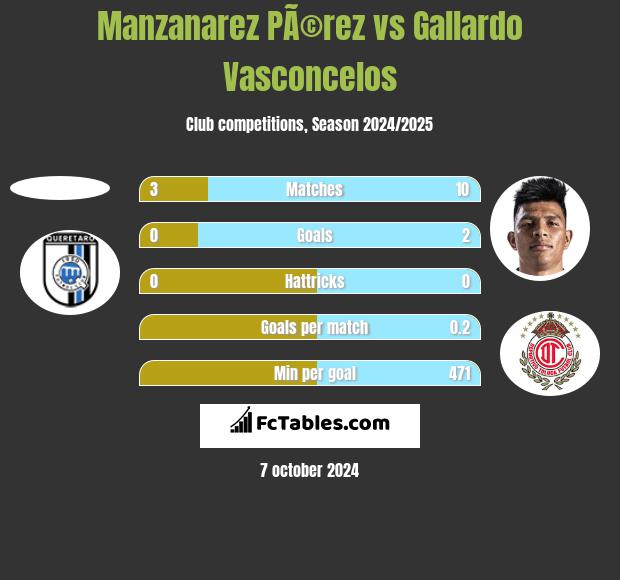 Manzanarez PÃ©rez vs Gallardo Vasconcelos h2h player stats