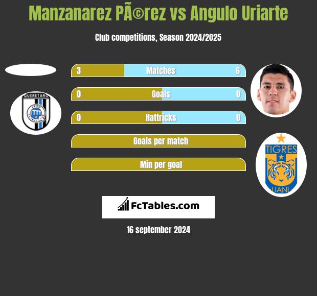 Manzanarez PÃ©rez vs Angulo Uriarte h2h player stats