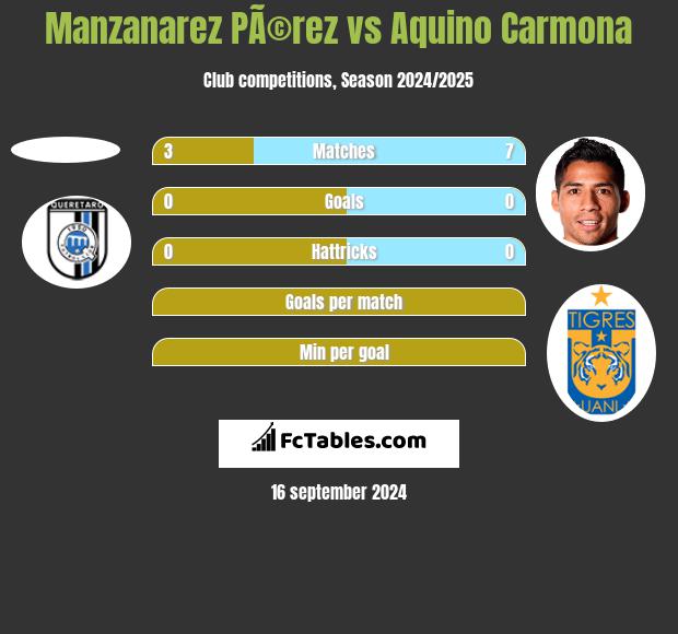 Manzanarez PÃ©rez vs Aquino Carmona h2h player stats