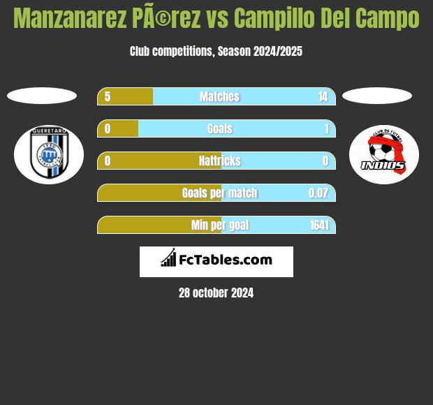 Manzanarez PÃ©rez vs Campillo Del Campo h2h player stats