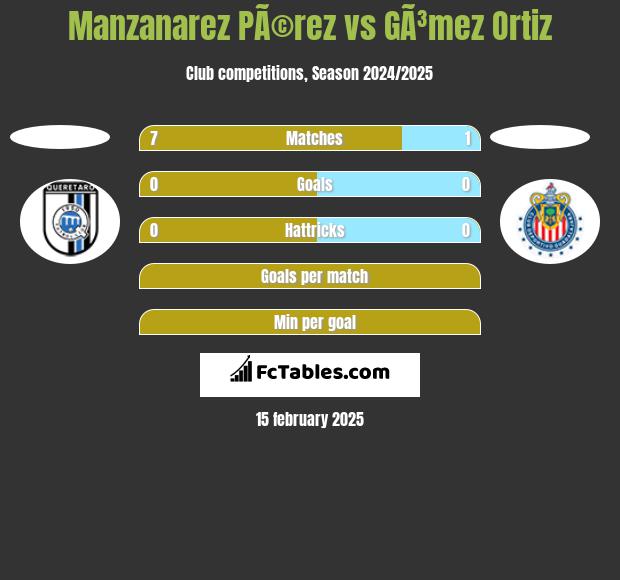 Manzanarez PÃ©rez vs GÃ³mez Ortiz h2h player stats