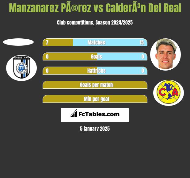 Manzanarez PÃ©rez vs CalderÃ³n Del Real h2h player stats