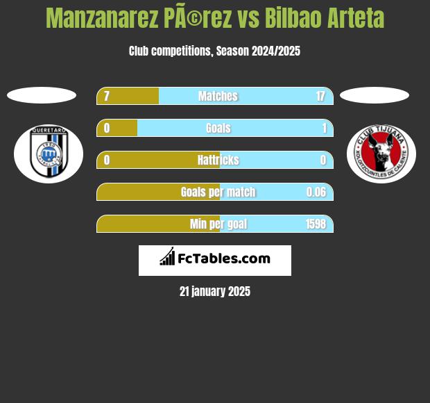 Manzanarez PÃ©rez vs Bilbao Arteta h2h player stats