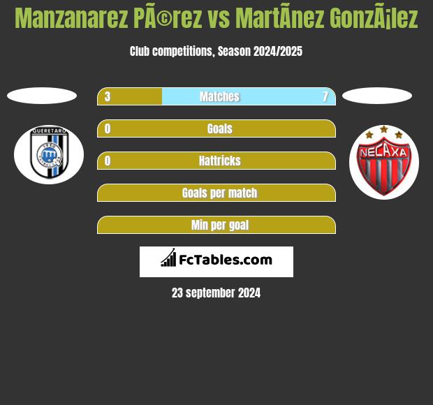 Manzanarez PÃ©rez vs MartÃ­nez GonzÃ¡lez h2h player stats