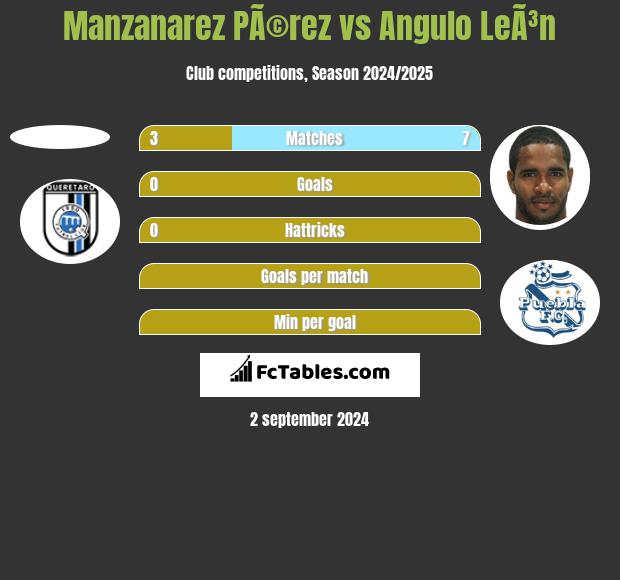 Manzanarez PÃ©rez vs Angulo LeÃ³n h2h player stats