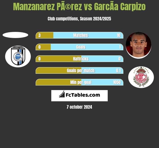 Manzanarez PÃ©rez vs GarcÃ­a Carpizo h2h player stats