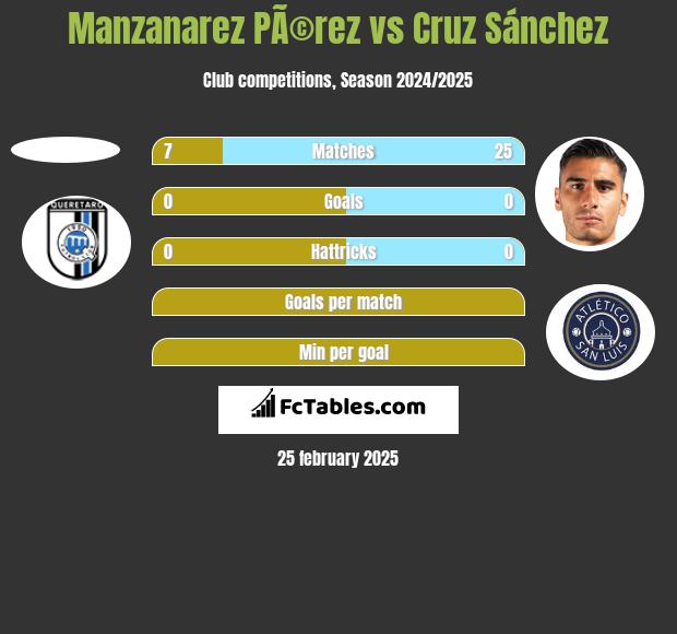 Manzanarez PÃ©rez vs Cruz Sánchez h2h player stats