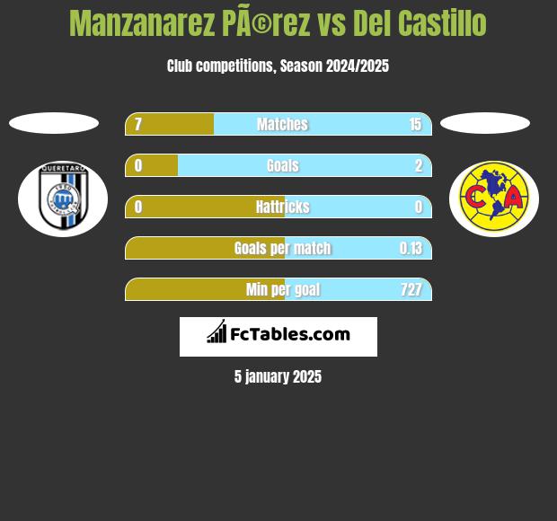 Manzanarez PÃ©rez vs Del Castillo h2h player stats