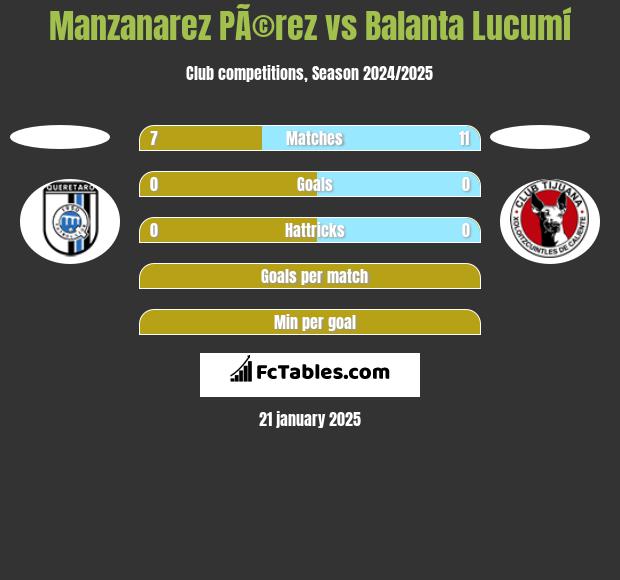 Manzanarez PÃ©rez vs Balanta Lucumí h2h player stats