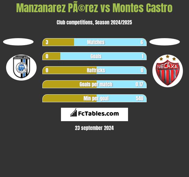 Manzanarez PÃ©rez vs Montes Castro h2h player stats