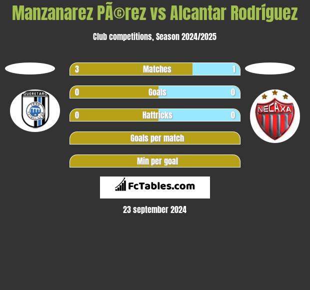 Manzanarez PÃ©rez vs Alcantar Rodríguez h2h player stats