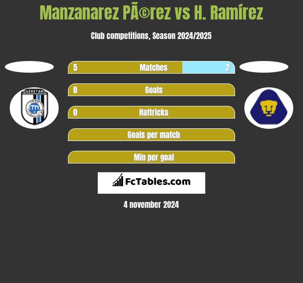 Manzanarez PÃ©rez vs H. Ramírez h2h player stats