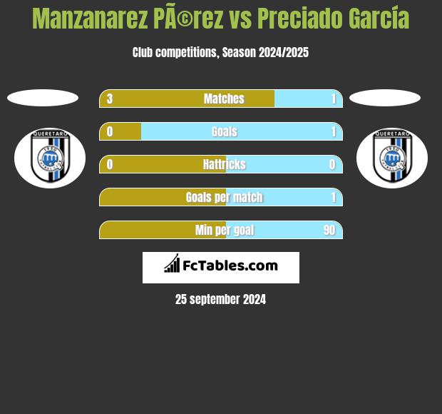 Manzanarez PÃ©rez vs Preciado García h2h player stats