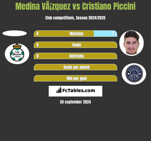 Medina VÃ¡zquez vs Cristiano Piccini h2h player stats