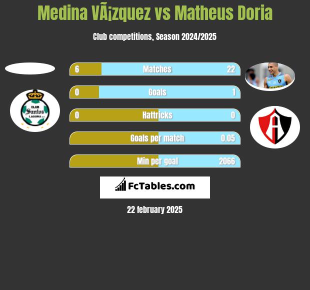 Medina VÃ¡zquez vs Matheus Doria h2h player stats