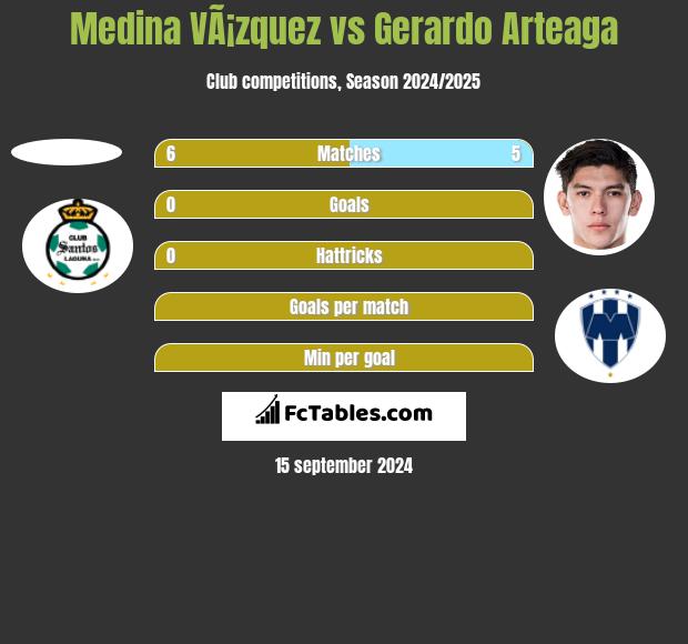 Medina VÃ¡zquez vs Gerardo Arteaga h2h player stats