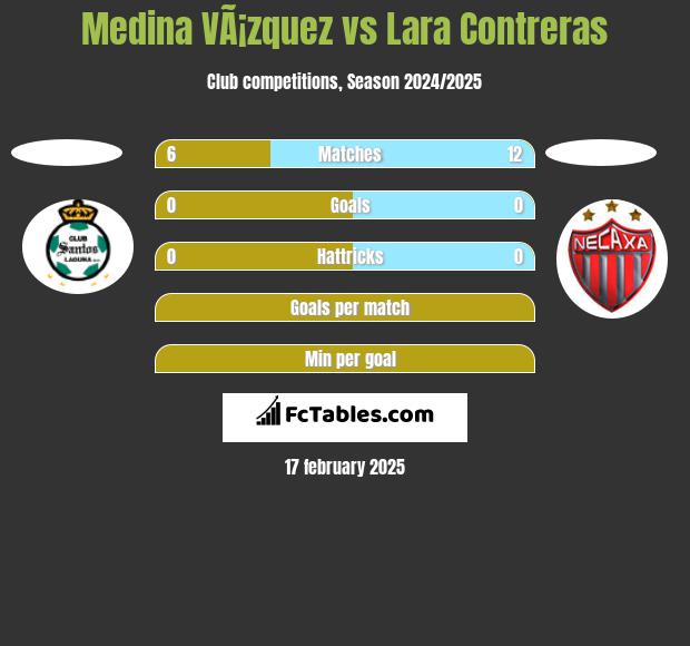 Medina VÃ¡zquez vs Lara Contreras h2h player stats