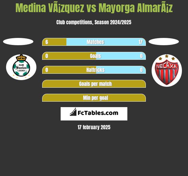 Medina VÃ¡zquez vs Mayorga AlmarÃ¡z h2h player stats