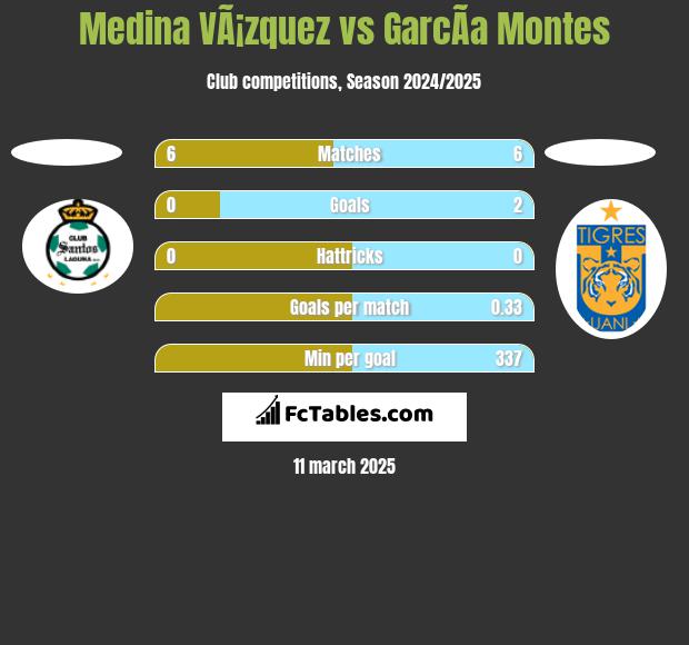 Medina VÃ¡zquez vs GarcÃ­a Montes h2h player stats