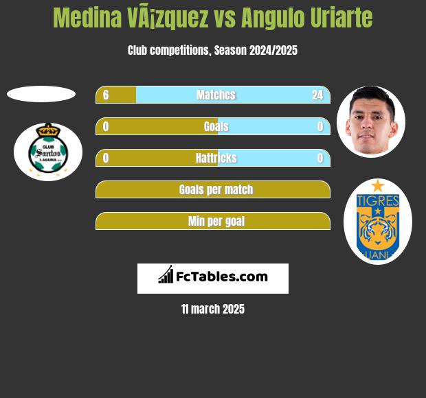 Medina VÃ¡zquez vs Angulo Uriarte h2h player stats