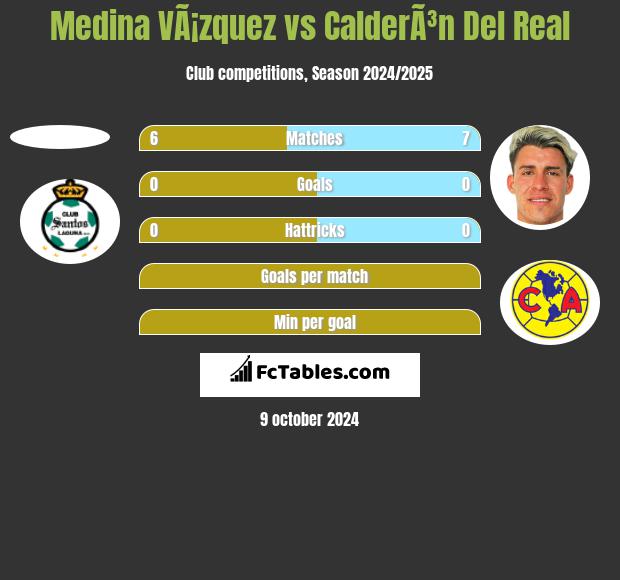 Medina VÃ¡zquez vs CalderÃ³n Del Real h2h player stats