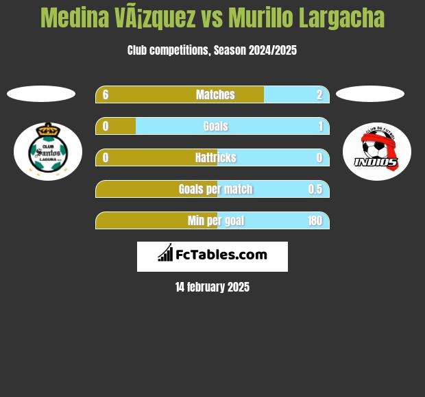 Medina VÃ¡zquez vs Murillo Largacha h2h player stats