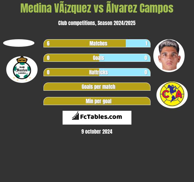 Medina VÃ¡zquez vs Ãlvarez Campos h2h player stats