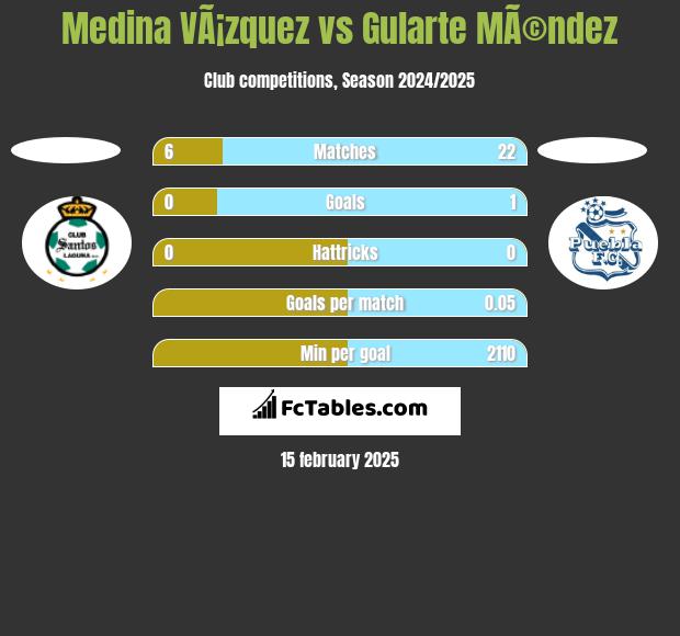 Medina VÃ¡zquez vs Gularte MÃ©ndez h2h player stats