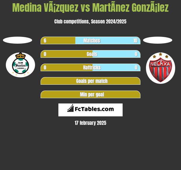 Medina VÃ¡zquez vs MartÃ­nez GonzÃ¡lez h2h player stats