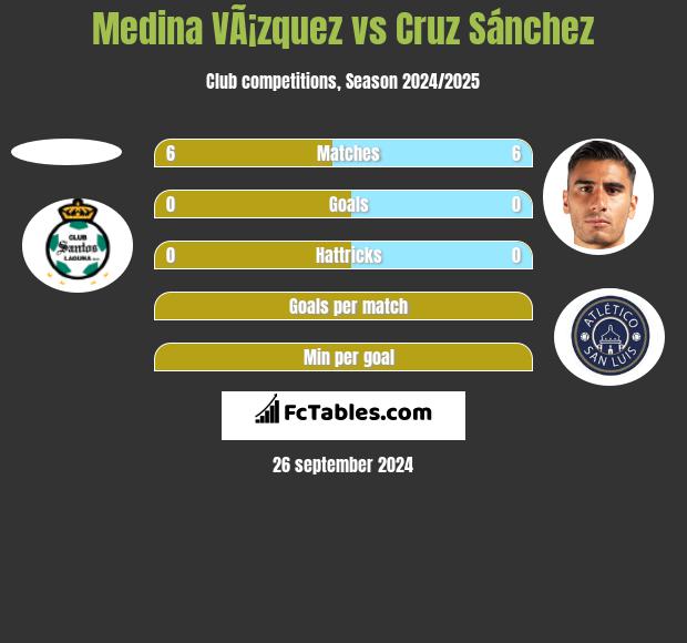 Medina VÃ¡zquez vs Cruz Sánchez h2h player stats