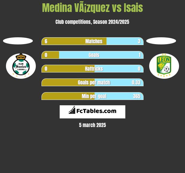 Medina VÃ¡zquez vs Isais h2h player stats