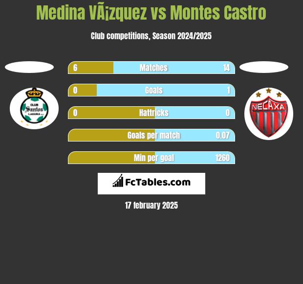 Medina VÃ¡zquez vs Montes Castro h2h player stats