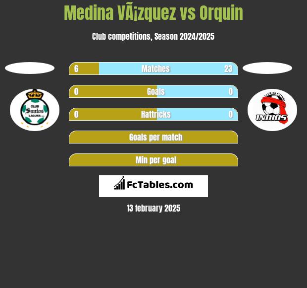 Medina VÃ¡zquez vs Orquin h2h player stats