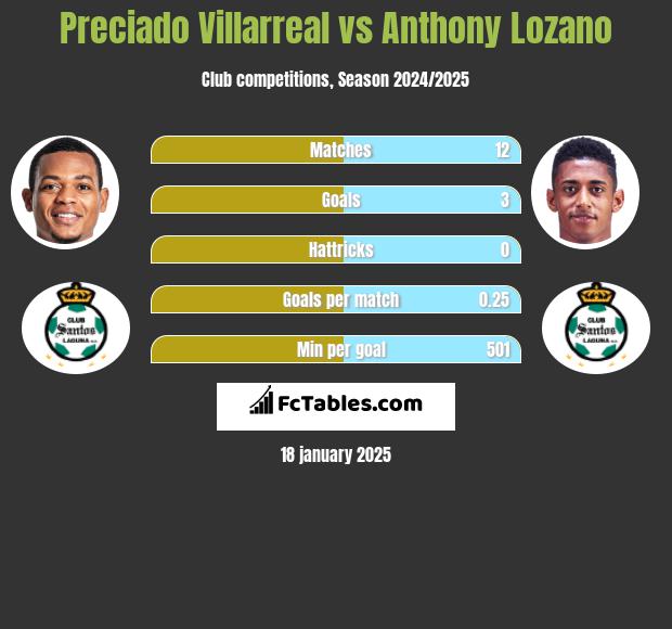 Preciado Villarreal vs Anthony Lozano h2h player stats