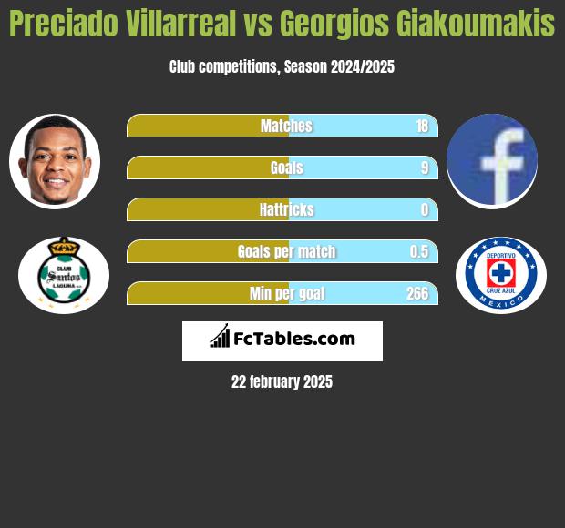 Preciado Villarreal vs Georgios Giakoumakis h2h player stats